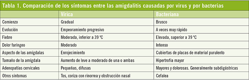 profesional amigdalitis TAB 1